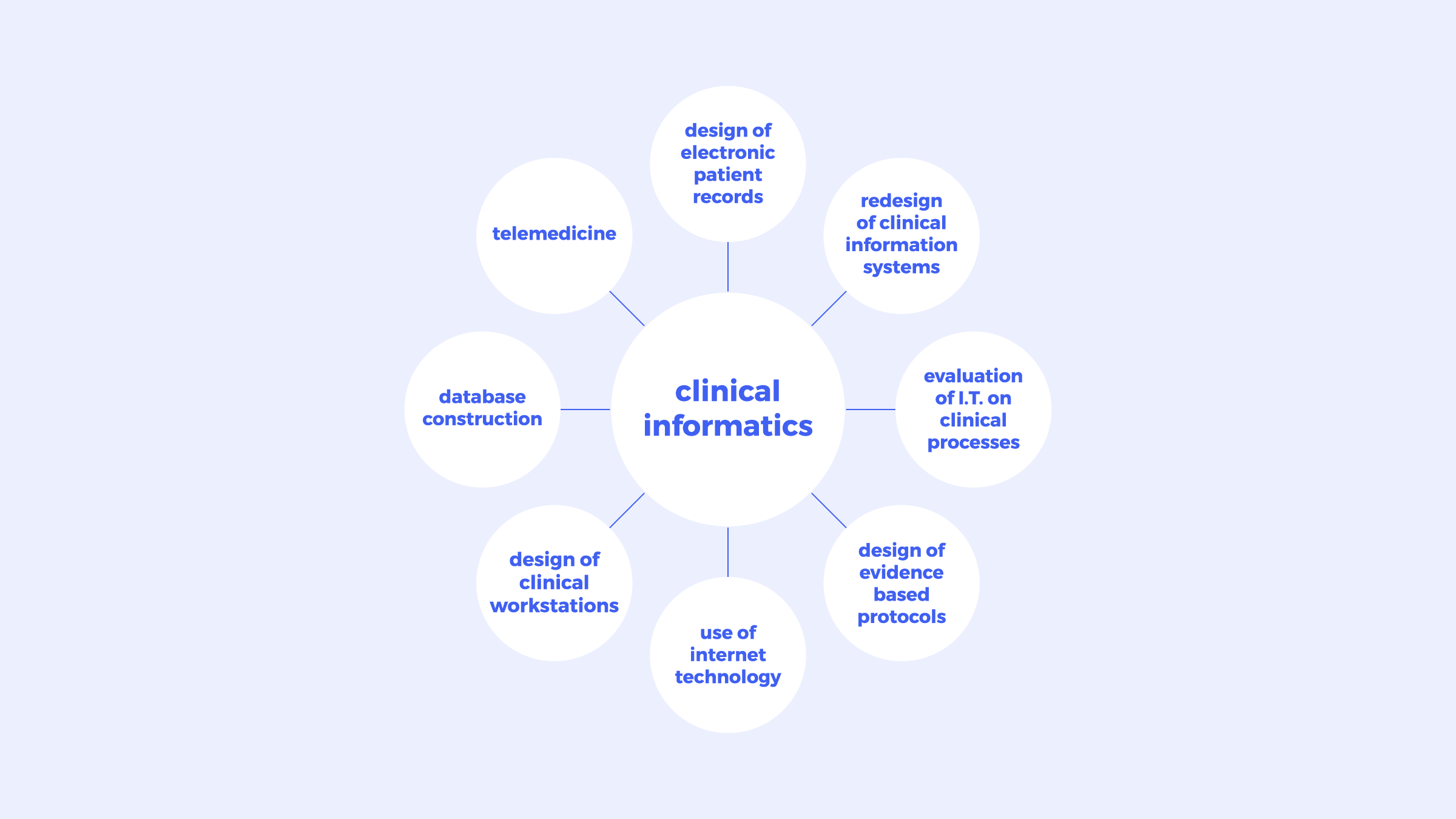 presentation-informatics-circle